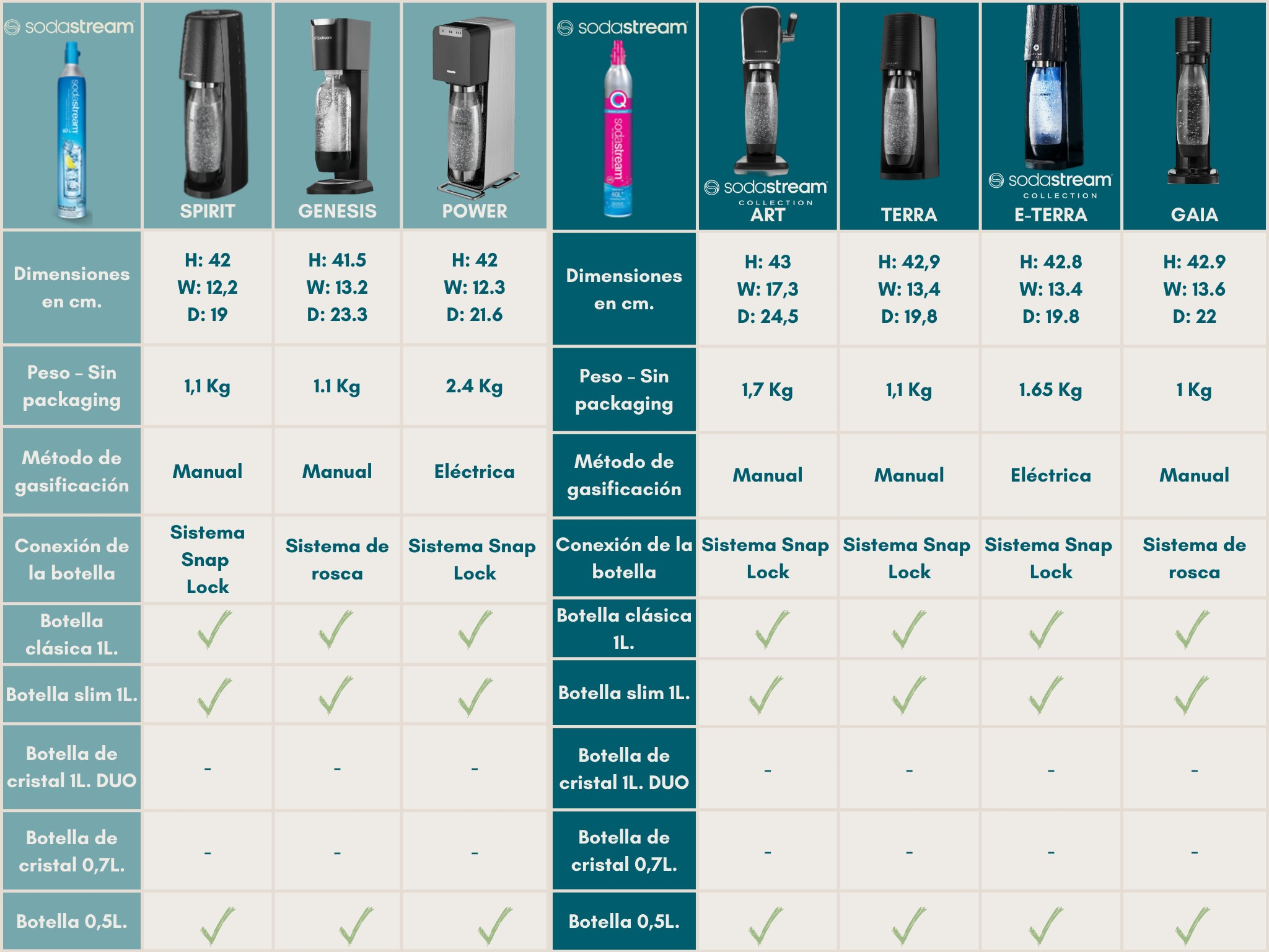  sodastream Botellas para máquinas de agua con gas, 1